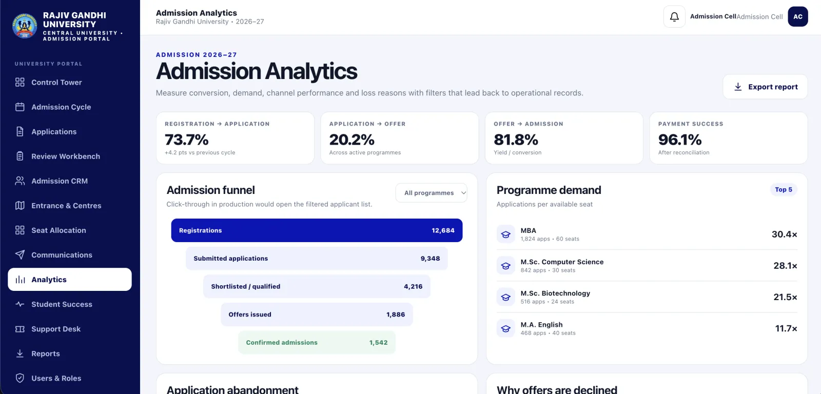 RGU admission portal analytics preview with an application funnel and programme demand